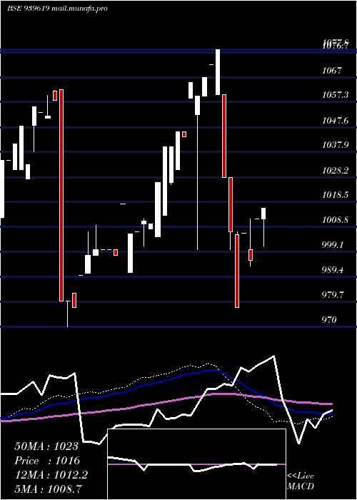  weekly chart Efsl10