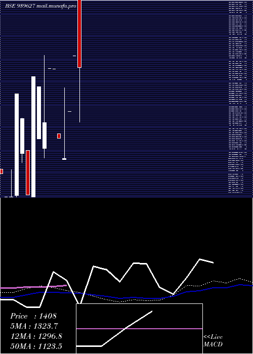  monthly chart Efsl26