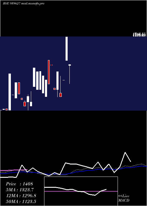  weekly chart Efsl26