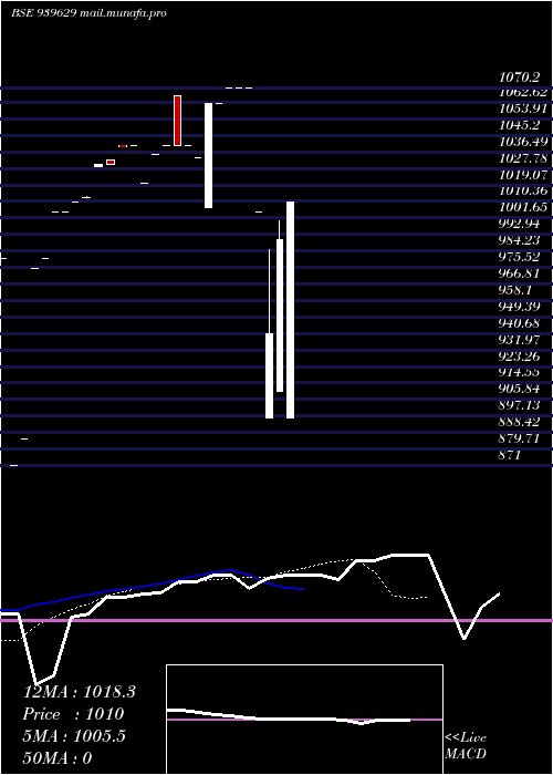  Daily chart Efsl10