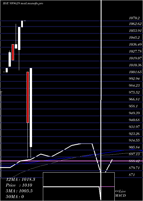  monthly chart Efsl10