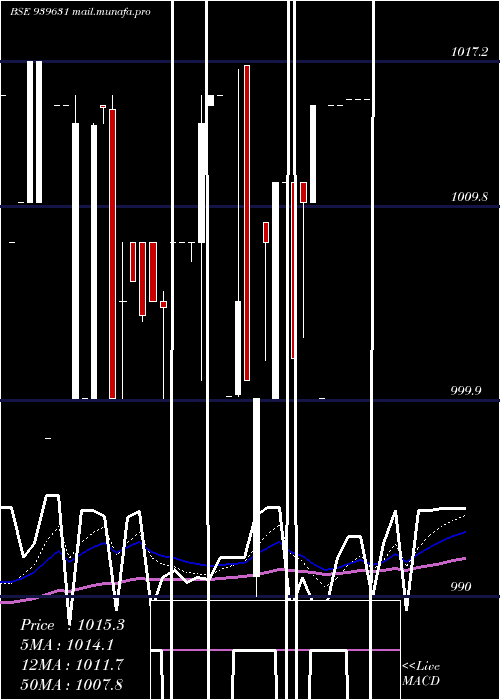  Daily chart Efsl10