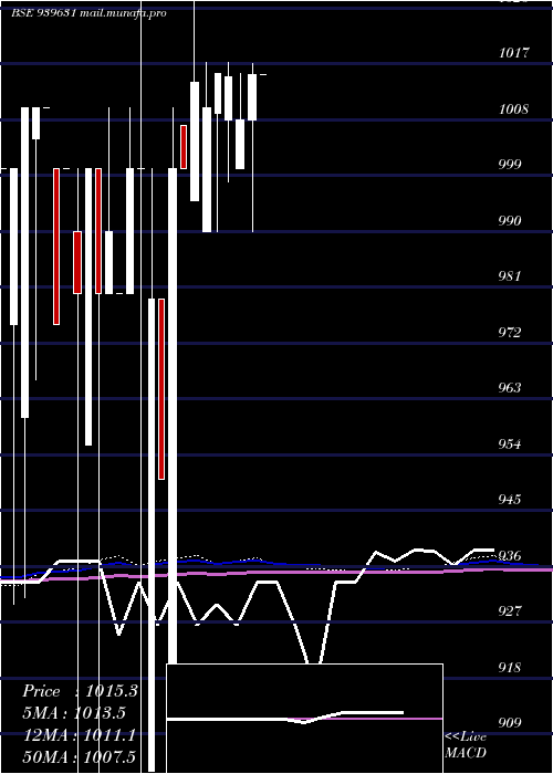  monthly chart Efsl10