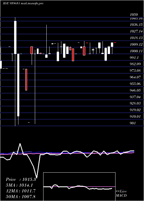  weekly chart Efsl10