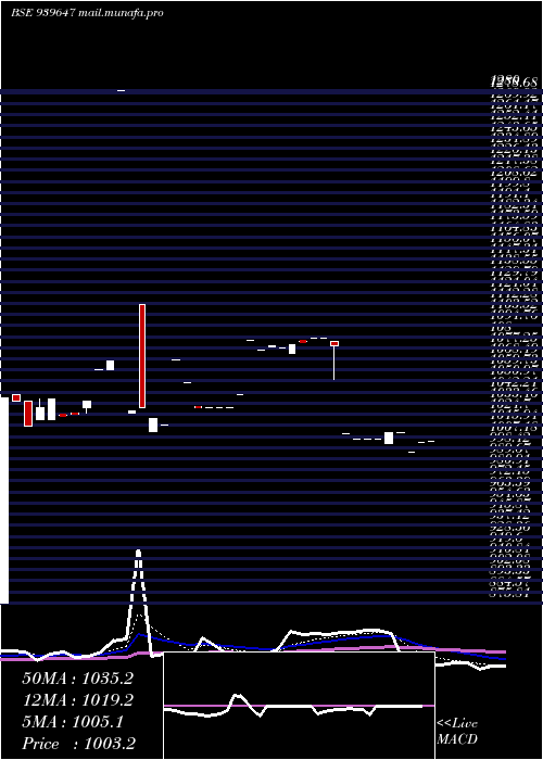  Daily chart Smcgsl10