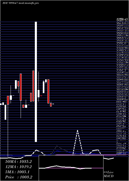  monthly chart Smcgsl10