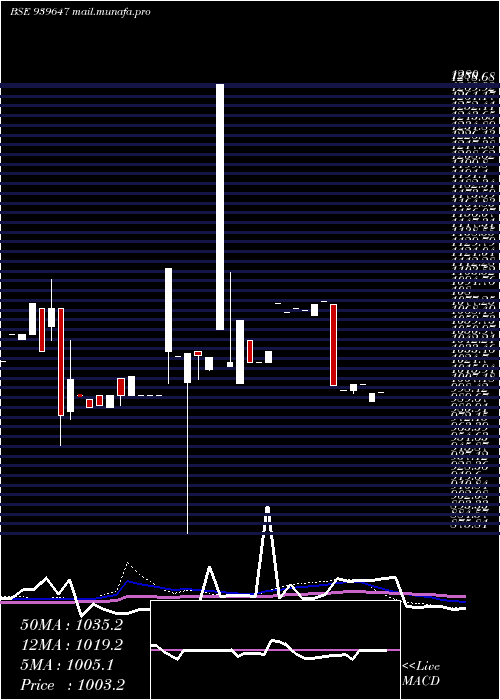  weekly chart Smcgsl10