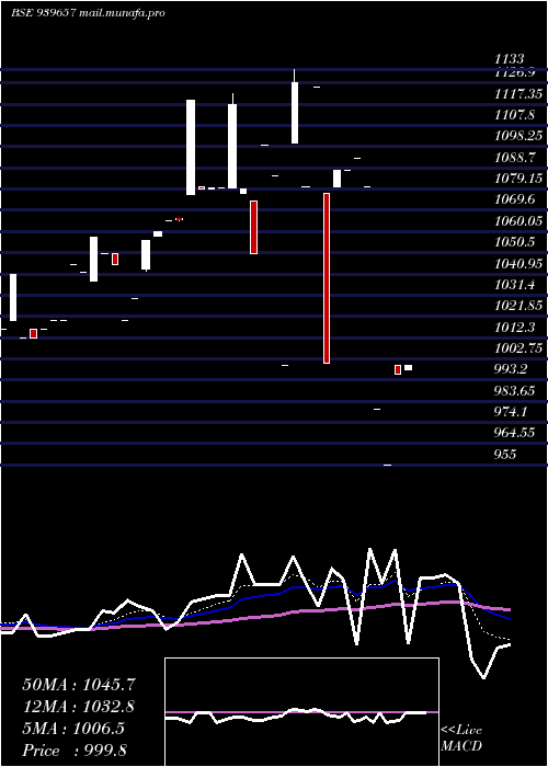  Daily chart Smcgsl10