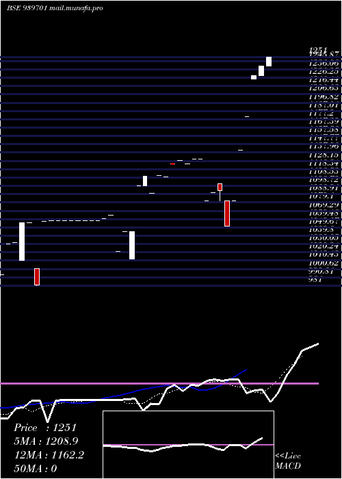  Daily chart Ccil13