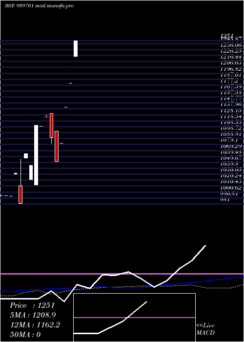  monthly chart Ccil13