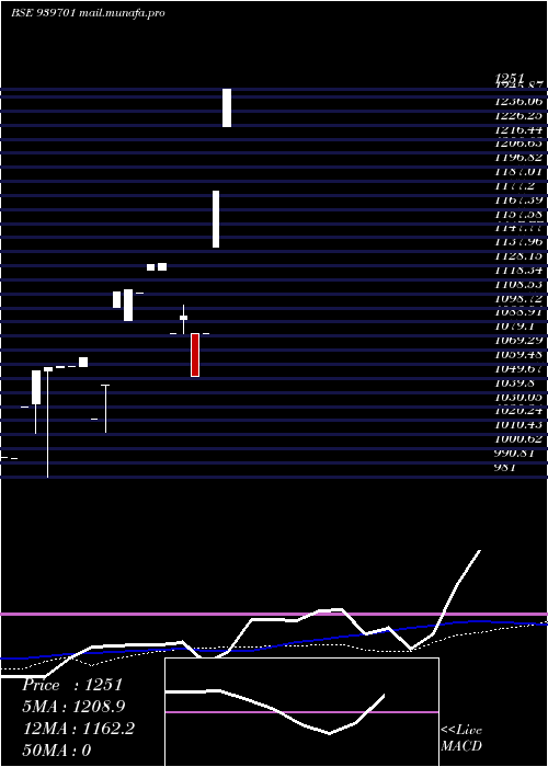  weekly chart Ccil13