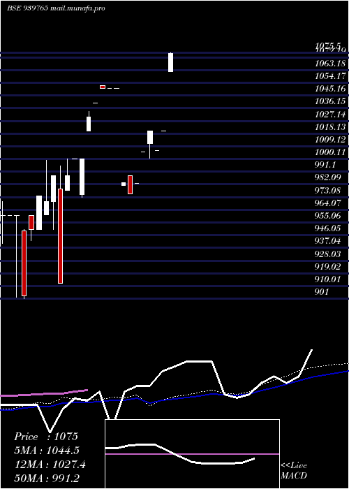  weekly chart Scl9