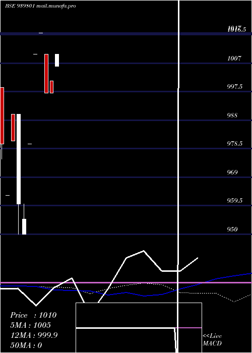  monthly chart Scl10