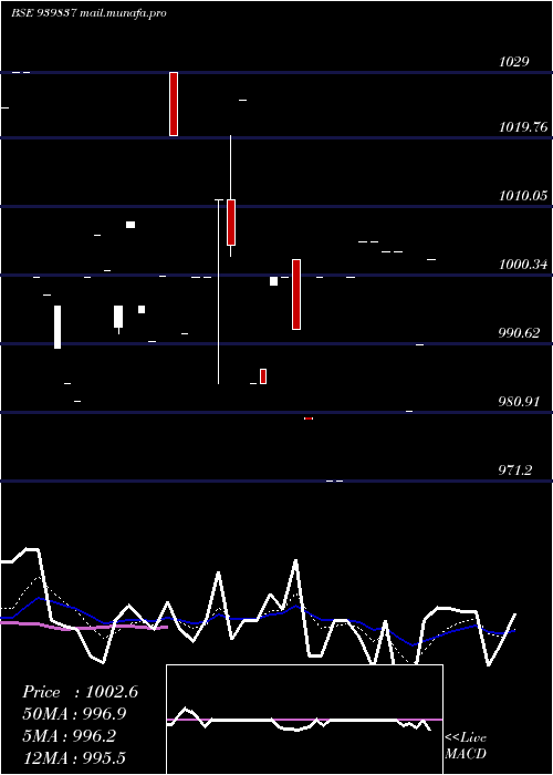  Daily chart Ucl10