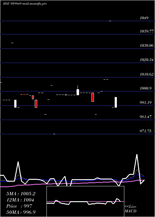  Daily chart Efsl10