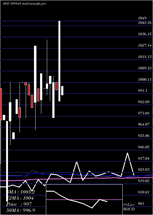  monthly chart Efsl10