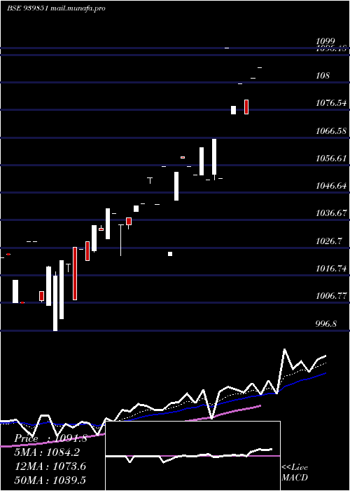 Daily chart Efsl10