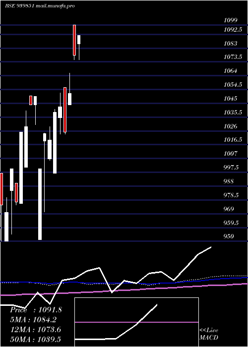  monthly chart Efsl10
