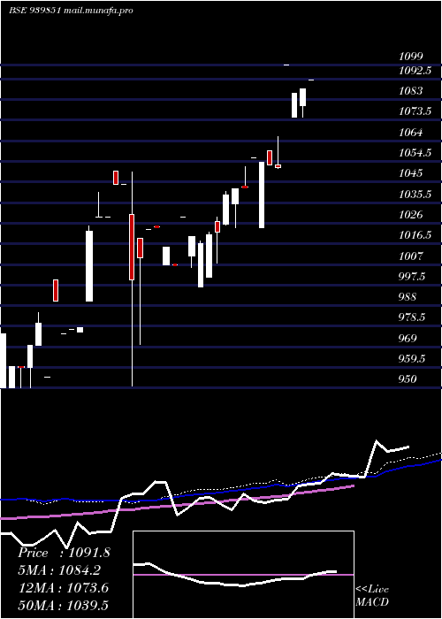  weekly chart Efsl10