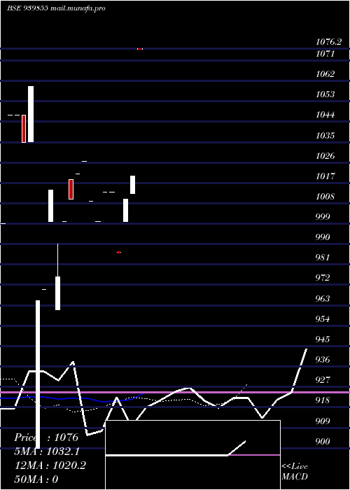  Daily chart Efsl10