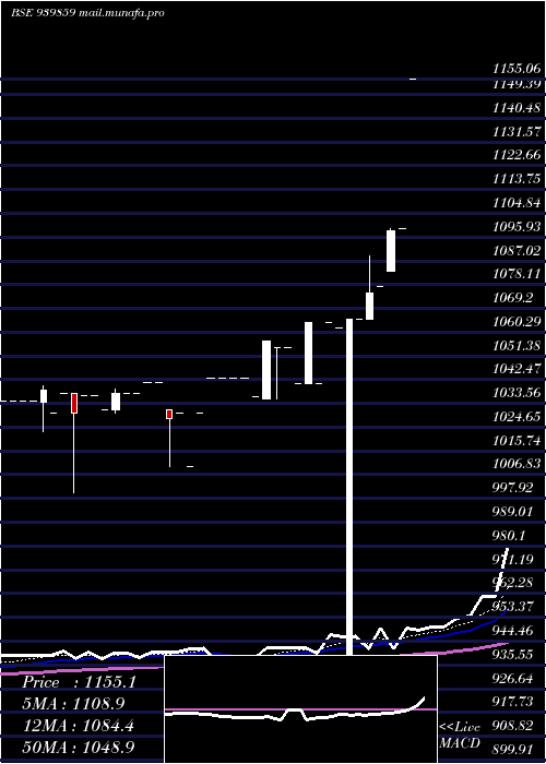  Daily chart Efsl11