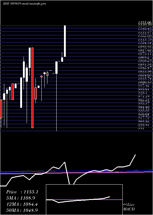  monthly chart Efsl11