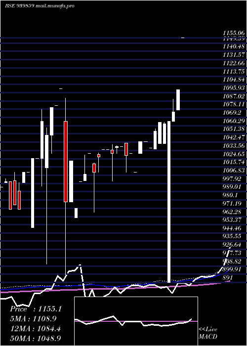  weekly chart Efsl11