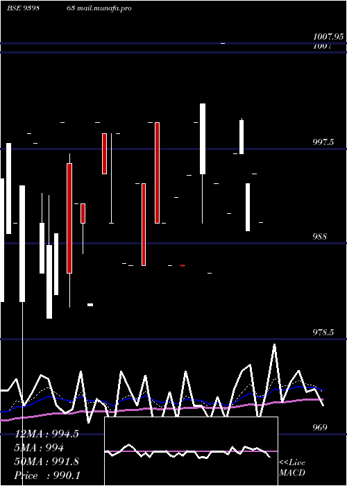  Daily chart Mfcl9