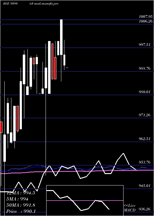  monthly chart Mfcl9