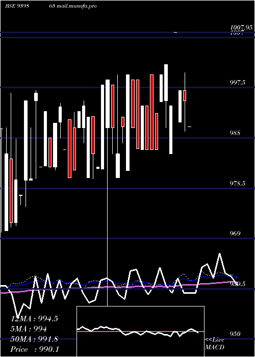  weekly chart Mfcl9