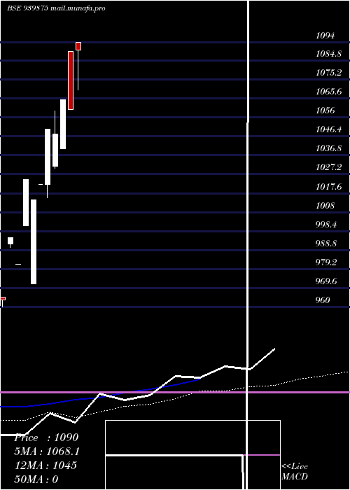  monthly chart Mfcl9