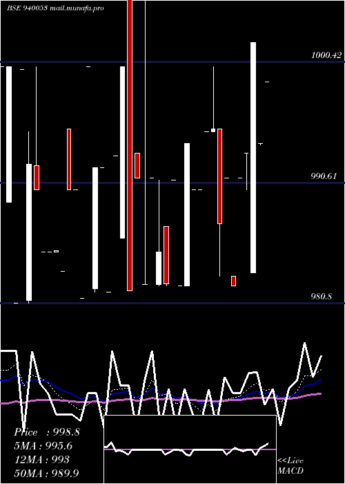  Daily chart Mfliii9