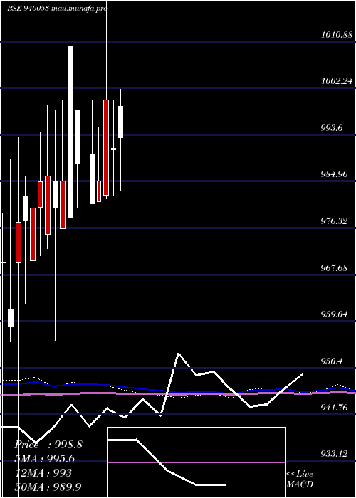  monthly chart Mfliii9