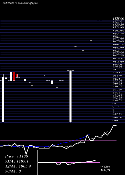  Daily chart Mfliii10