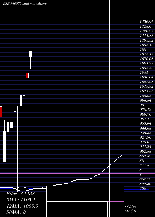  monthly chart Mfliii10