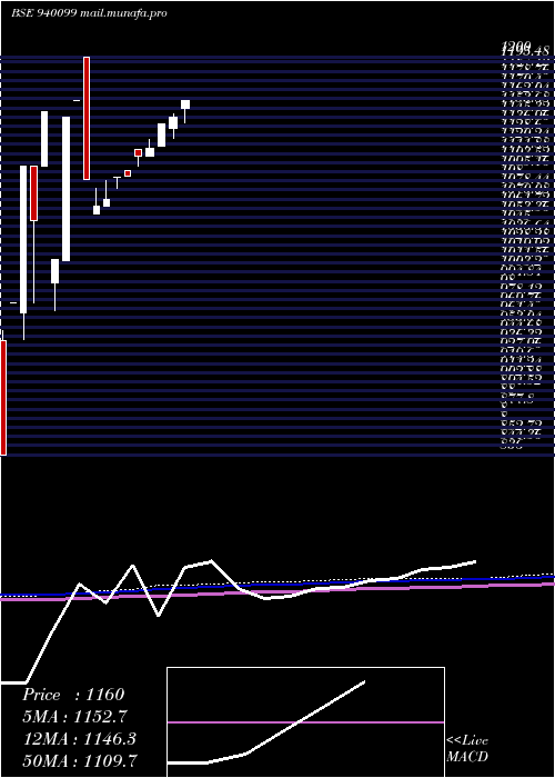  monthly chart Efsl24