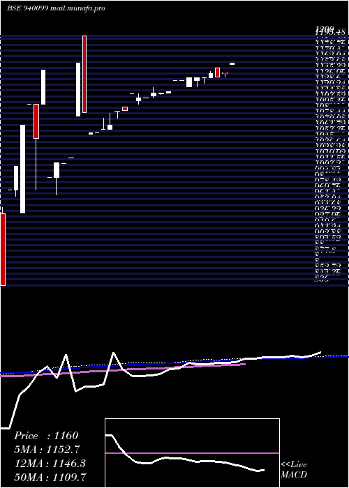  weekly chart Efsl24