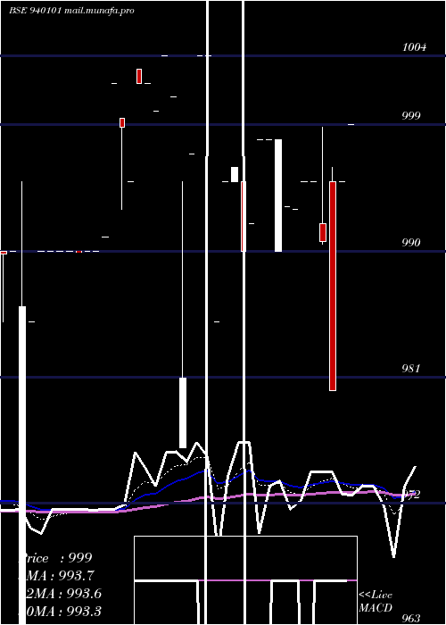  Daily chart Efsl9