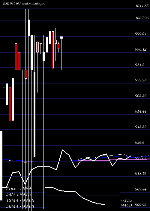  monthly chart Efsl9