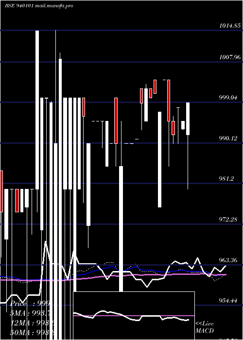  weekly chart Efsl9