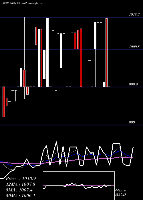  Daily chart Efsl10
