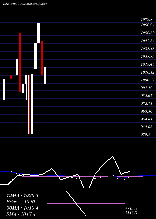  monthly chart Mfliv10