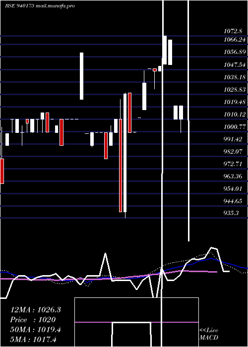 weekly chart Mfliv10