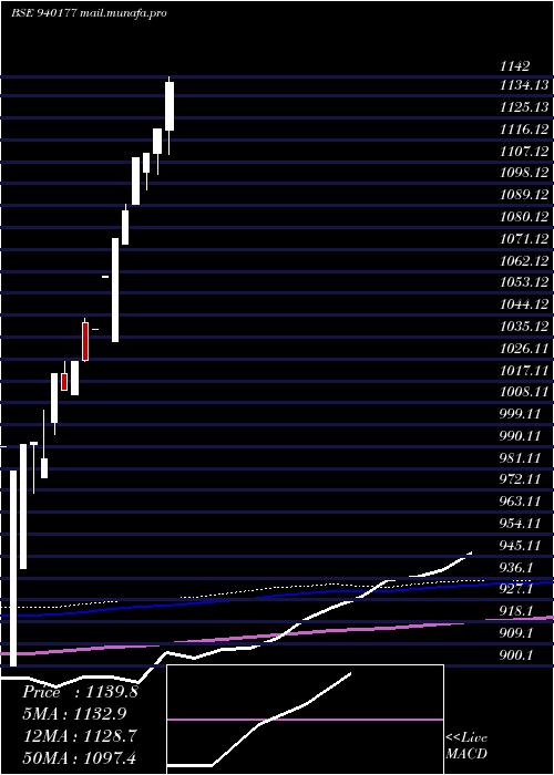  monthly chart Mfliv24