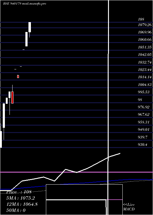  monthly chart Mfliv24