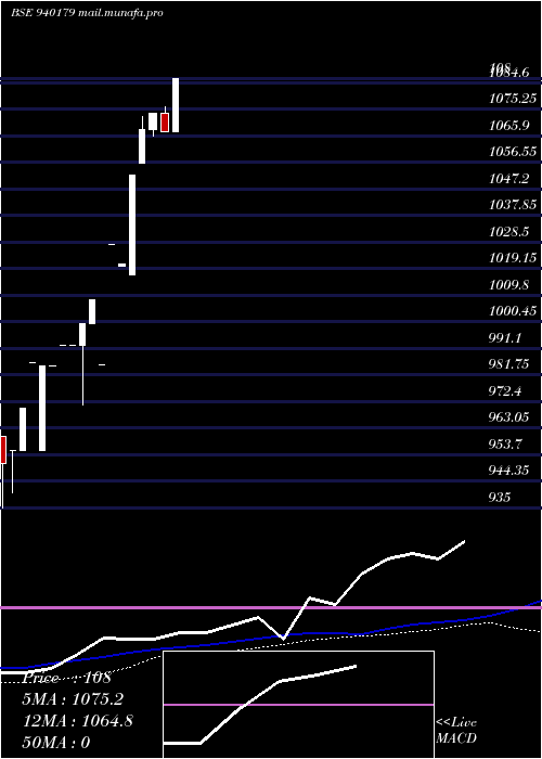  weekly chart Mfliv24