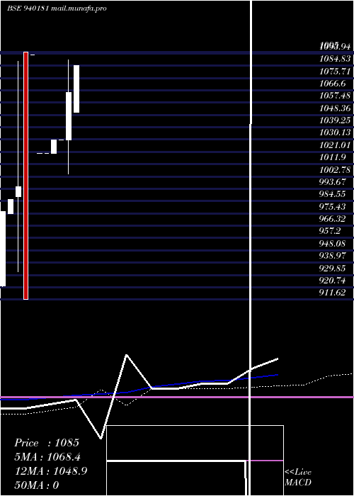 weekly chart Mfliv24