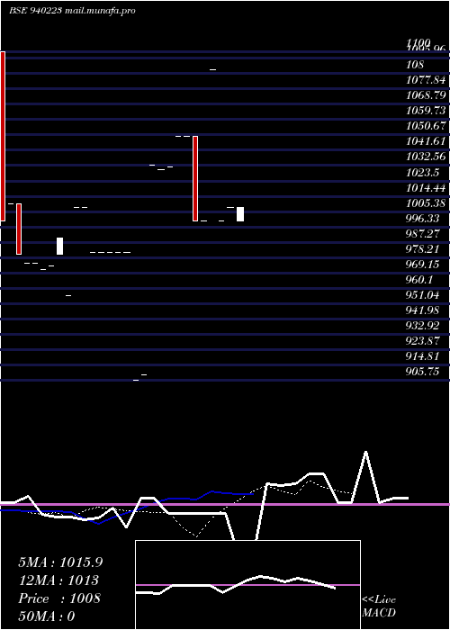  Daily chart Scl10