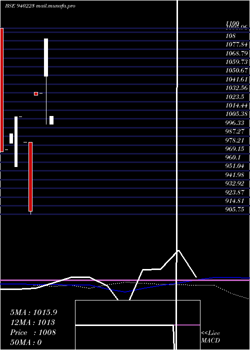  monthly chart Scl10