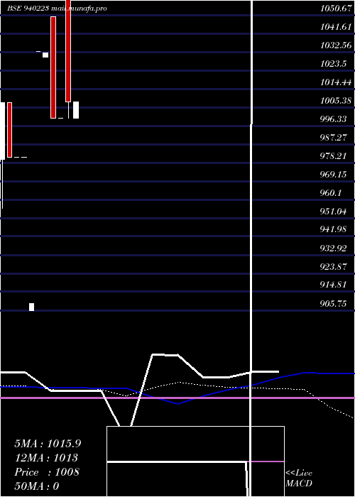  weekly chart Scl10